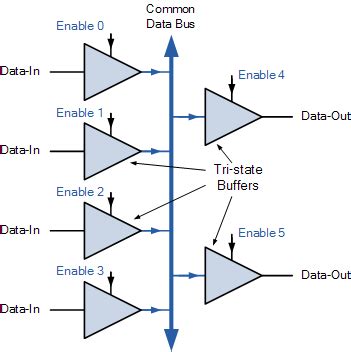 tri state logic|tri state buffer.